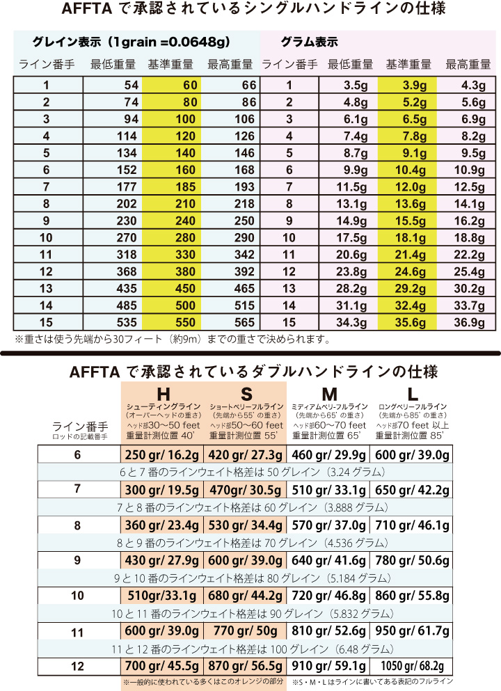 フライライン シューティングヘッド、ランニングライン - 釣り糸/ライン